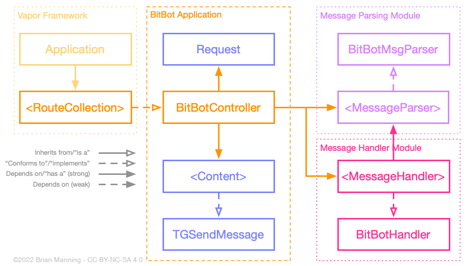 BitBot Dependency Diagram